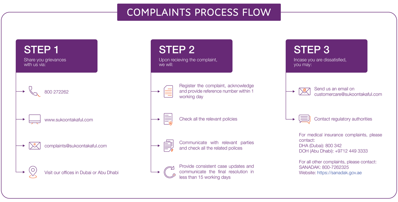 Complaints Process Flow